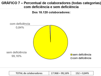 Pizza colorida representativa da proporcionalidade entre 18.120 colaboradores: 0,84% ou 152 possuem deficiência (branco) e 99,16% ou 17.968 não possuem deficiência (amarelo) conforme dados da 7ª linha da Tabela 1.