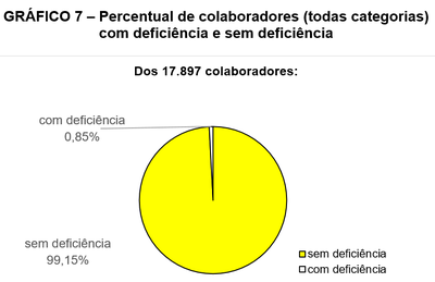 Gráfico 7 - Percentual de colaboradores (todas categorias) com deficiência e sem deficiência. Pizza colorida representativa da proporcionalidade entre 17.897 colaboradores: 0,85% possuem deficiência (branco) e 99,15% não possuem deficiência (amarelo) conforme dados da 7ª linha da Tabela 1.