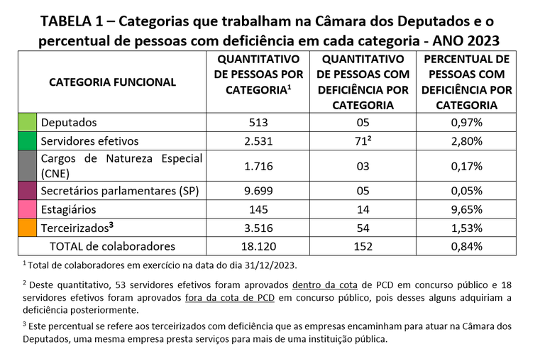 Dividida em quatro colunas: categoria funcional, quantitativo de pessoas por categoria, quantitativo de pessoas com deficiência por categoria e percentual de pessoas com deficiência por categoria. Dos 513 Deputados, 5 ou 0,97% têm deficiência. Dos 2.531 servidores efetivos, 71 ou 2,80% têm deficiência, 53 foram aprovados pela cota e 18 fora da cota em concursos públicos realizados pela Câmara dos Deputados. Dos 1.716 nomeados em cargos de natureza especial (CNE), 3 ou 0,17% são pessoas com deficiência. Entre os 9.699 nomeados como Secretários Parlamentares (SP), 05 ou 0,05% possuem deficiência. Dos 145 estagiários, 14 ou 9,65% são universitários com deficiência; e, entre os 3.516 terceirizados, 54 ou 1,53% são pessoas com deficiência. E do total de 18.120 colaboradores que atuam na Casa, 152 ou 0,84% são pessoas com deficiência. 