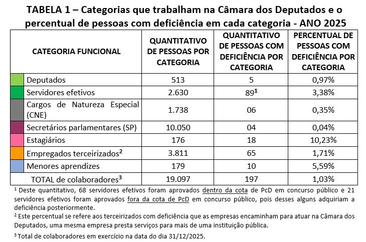 Tabela 1 – Categorias que trabalham na Câmara dos Deputados e o percentual de pessoas com deficiência em cada categoria no ANO 2025. Dividida em quatro colunas: categoria funcional, quantitativo de pessoas por categoria, quantitativo de pessoas com deficiência por categoria e percentual de pessoas com deficiência por categoria. Dos 513 Deputados, 5 ou 0,97% têm deficiência. Dos 2.630 servidores efetivos, 89 ou 3,38% têm deficiência, 68 foram aprovados pela cota e 21 fora da cota em concursos públicos realizados pela Câmara dos Deputados. Dos 1.738 nomeados em cargos de natureza especial (CNE), 06 ou 0,35% são pessoas com deficiência. Entre os 10.050 nomeados como Secretários Parlamentares (SP), 04 ou 0,04% possuem deficiência. Dos 176 estagiários, 18 ou 10,23% são universitários com deficiência. Dos 3.811 terceirizados, 65 ou 1,71% são pessoas com deficiência; e, entre os 179 menores aprendizes, 10 ou 5,59% são pessoas com deficiência. E do total de 19.097 colaboradores que atuam na Casa, 197 ou 1,03% são pessoas com deficiência. 