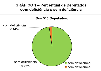 Gráfico 1- Percentual de Deputados com deficiência e sem deficiência. Pizza colorida representativa da proporcionalidade entre 513 Deputados: 2,14% possuem deficiência (laranja) e 97,86% não possuem deficiência (verde claro) conforme dados da 2ª linha da Tabela 1.