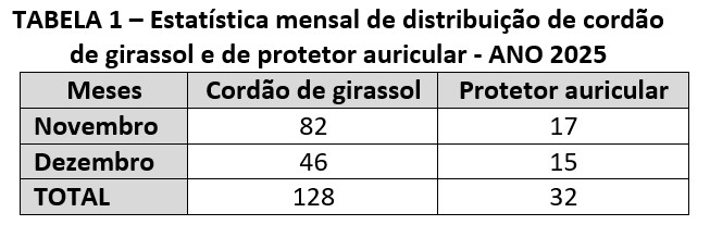 Tabela 1 - Estatística mensal de distribuição de cordão de girassol e de protetor auricular - ANO 2025 Tabela 1 – Estatística mensal de distribuição de cordão de girassol e de protetor auricular no ANO 2025. Dividida em três colunas: meses, cordão de girassol e protetor auricular. Em novembro foram distribuídos 82 cordões de girassol e 17 protetores auriculares. Em dezembro foram 46 cordões de girassol e 15 protetores auriculares. Totalizando 128 cordões de girassol e 32 protetores auriculares distribuídos no decorrer do ano de 2025