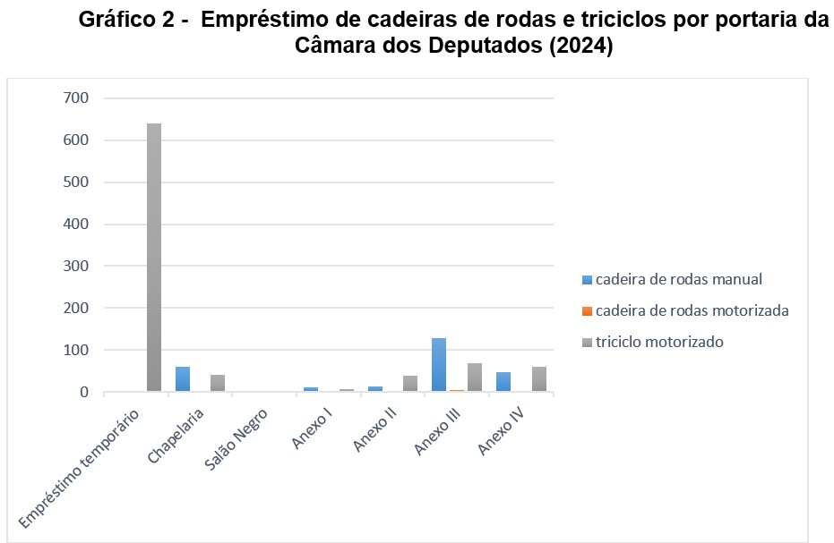 Gráfico 2 - Empréstimo de cadeiras de rodas e triciclos por portaria da Câmara dos Deputados (2024). Gráfico de combinação personalizada colorido organizado por portaria (Empréstimo temporário, Chapelaria, Salão Negro, Anexos I ao IV) na qual cada equipamento tem uma cor (cadeiras de rodas manual em azul, cadeira de roda motorizada em laranja e triciclo motorizado em cinza). O equipamento em destaque é o triciclo motorizado na opção empréstimo temporário, seguida das cadeiras de rodas manual e triciclo motorizado solicitados no Anexo III. Esse gráfico reflete os dados da Tabela 2.