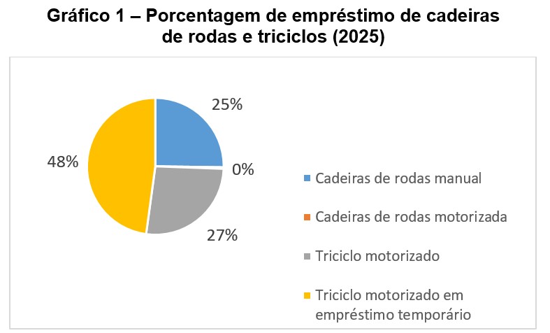 Gráfico 1 - Porcentagem de empréstimo de cadeiras de rodas e triciclos (2025) Gráfico 1- Porcentagem de empréstimo de cadeiras de rodas e triciclos (2025). Pizza colorida com os quantitativos dos empréstimos em porcentagem: 25% de empréstimo em cadeiras de rodas manual em azul claro, 0% foi de cadeiras de rodas motorizada na cor laranja, 27% de triciclos motorizados em cinza e 4% empréstimo temporário de triciclo motorizado em amarelo ouro conforme os dados da Tabela 1.
