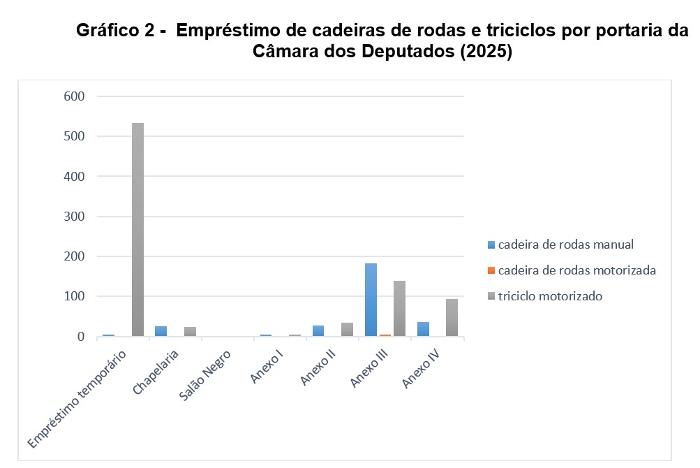 Gráfico 2 - Empréstimo de cadeiras de rodas e triciclos por portaria da Câmara dos Deputados (2025) Gráfico 2 - Empréstimo de cadeiras de rodas e triciclos por portaria da Câmara dos Deputados (2025). Gráfico de combinação personalizada colorido organizado por portaria (Empréstimo temporário, Chapelaria, Salão Negro, Anexos I ao IV) na qual cada equipamento tem uma cor (cadeiras de rodas manual em azul, cadeira de roda motorizada em laranja e triciclo motorizado em cinza). O triciclo motorizado na opção empréstimo temporário tem o maior destaque, seguida das cadeiras de rodas manual e triciclo motorizado solicitados no Anexo III e em seguida no Anexo IV. Esse gráfico reflete os dados da Tabela 2.