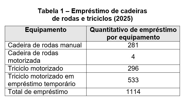 Tabela 1 - Empréstimo de cadeiras de rodas e triciclos (2025) Tabela 1 – Empréstimo de cadeiras de rodas e triciclos (2025). Dividida em duas colunas: tipo de equipamento e quantidade de empréstimo por equipamento. Cadeira de rodas manual: 281 empréstimos, cadeira de rodas motorizada: 4 empréstimos, triciclo motorizado: 296 empréstimos, e 533 vezes, triciclo motorizado em empréstimo temporário. Totalizando 1114 empréstimos realizados.