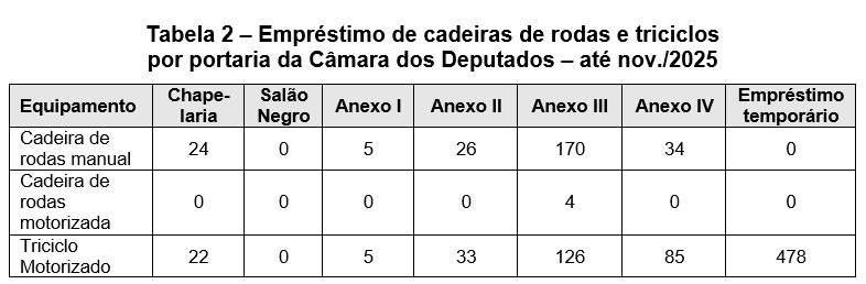 Tabela 2 – Empréstimo de cadeiras de rodas e triciclos por portaria da Câmara dos Deputados até nov./2025. Dividida em oito colunas: tipo de equipamento (cadeira de rodas manual, cadeira de rodas motorizada, triciclo motorizado) e local das portarias (Chapelaria, Salão Negro, Anexo I, Anexo II, Anexo III, Anexo IV e empréstimo temporário). Na Chapelaria emprestou-se 24 vezes a cadeira de rodas manual e 22 vezes o triciclo motorizado; no Salão Negro não houve solicitação de empréstimo; no Anexo I: 5 vezes a cadeira de rodas manual e 5 vezes o triciclo motorizado; no Anexo II: 26 vezes a cadeira de rodas manual e 33 vezes o triciclo motorizado; no Anexo III: 170 vezes a cadeira de rodas manual, 4 vezes a cadeira de rodas motorizada e 126 vezes o triciclo motorizado; no Anexo IV: 34 empréstimos da cadeira de rodas manual, e 85 vezes o triciclo motorizado; e como empréstimo temporário foram 478 vezes do triciclo motorizado. 