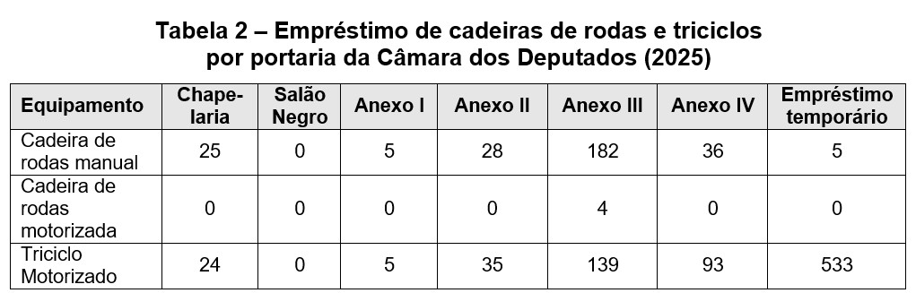 Tabela 2 - Empréstimo de cadeiras de rodas e triciclos por portaria da Câmara dos Deputados (2025) Tabela 2 – Empréstimo de cadeiras de rodas e triciclos por portaria da Câmara dos Deputados (2025). Dividida em oito colunas: tipo de equipamento (cadeira de rodas manual, cadeira de rodas motorizada, triciclo motorizado) e local das portarias (Chapelaria, Salão Negro, Anexo I, Anexo II, Anexo III, Anexo IV e empréstimo temporário). Na Chapelaria emprestou-se 25 vezes a cadeira de rodas manual e 24 vezes o triciclo motorizado; no Salão Negro não houve solicitação de empréstimo; no Anexo I: 5 vezes a cadeira de rodas manual e cinco vezes o triciclo motorizado; no Anexo II: 28 vezes a cadeira de rodas manual e 35 vezes o triciclo motorizado; no Anexo III: 182 vezes a cadeira de rodas manual, 4 vezes a cadeira de rodas motorizada e 139 vezes o triciclo motorizado; no Anexo IV: 36 empréstimos da cadeira de rodas manual e 93 do triciclo motorizado; e como empréstimo temporário foram 5 vezes a cadeira de rodas manual e 533 vezes o triciclo motorizado.