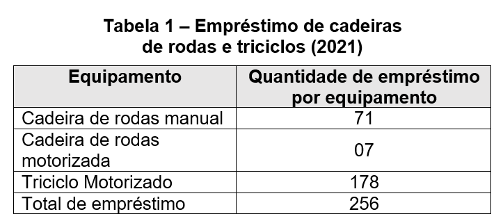 Tabela 1 – Empréstimo de cadeiras de rodas e triciclos (2021). Dividida em duas colunas: tipo de equipamento e quantidade de empréstimo por equipamento. Cadeira de rodas manual: 71 empréstimos, cadeira de rodas motorizada: 7 empréstimos, e triciclo motorizado: 178 empréstimos. Totalizando 256 empréstimos realizados