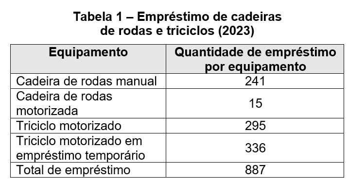 Tabela 1 – Empréstimo de cadeiras de rodas e triciclos (2023). Dividida em duas colunas: tipo de equipamento e quantidade de empréstimo por equipamento. Cadeira de rodas manual: 241 empréstimos, cadeira de rodas motorizada: 15 empréstimos, triciclo motorizado: 295 empréstimos, e 336 vezes, triciclo motorizado em empréstimo temporário. Totalizando 887 empréstimos realizados.