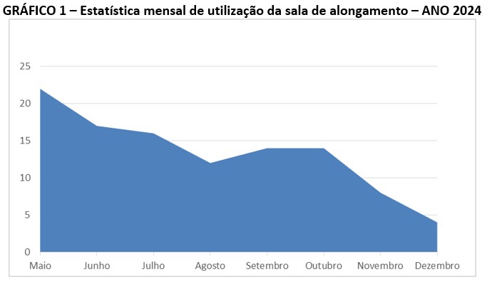 Gráfico 1 - Estatística mensal de utilização da sala de alongamento - ANO 2024 Gráfico 1 - Estatística mensal de utilização da sala de alongamento no ANO 2024, representada em um gráfico de área empilhada de cor azul retrata os dados da Tabela 1.