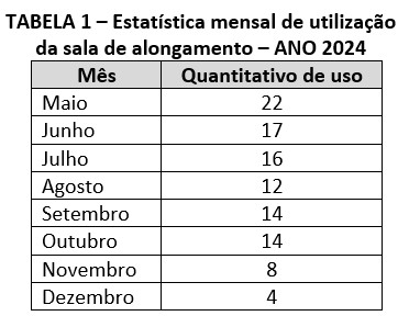 Tabela 1 - Estatística mensal de utilização da sala de alongamento - ANO 2024 Tabela 1 - Estatística mensal de utilização da sala de alongamento do ANO 2024. Dividida em duas colunas: mês e quantitativo de uso. No mês de maio foi utilizada 22 vezes, em junho 17 vezes, julho 16 vezes, agosto 12 vezes, setembro 14 vezes, outubro 14 vezes, novembro 8 e dezembro 4 vezes.