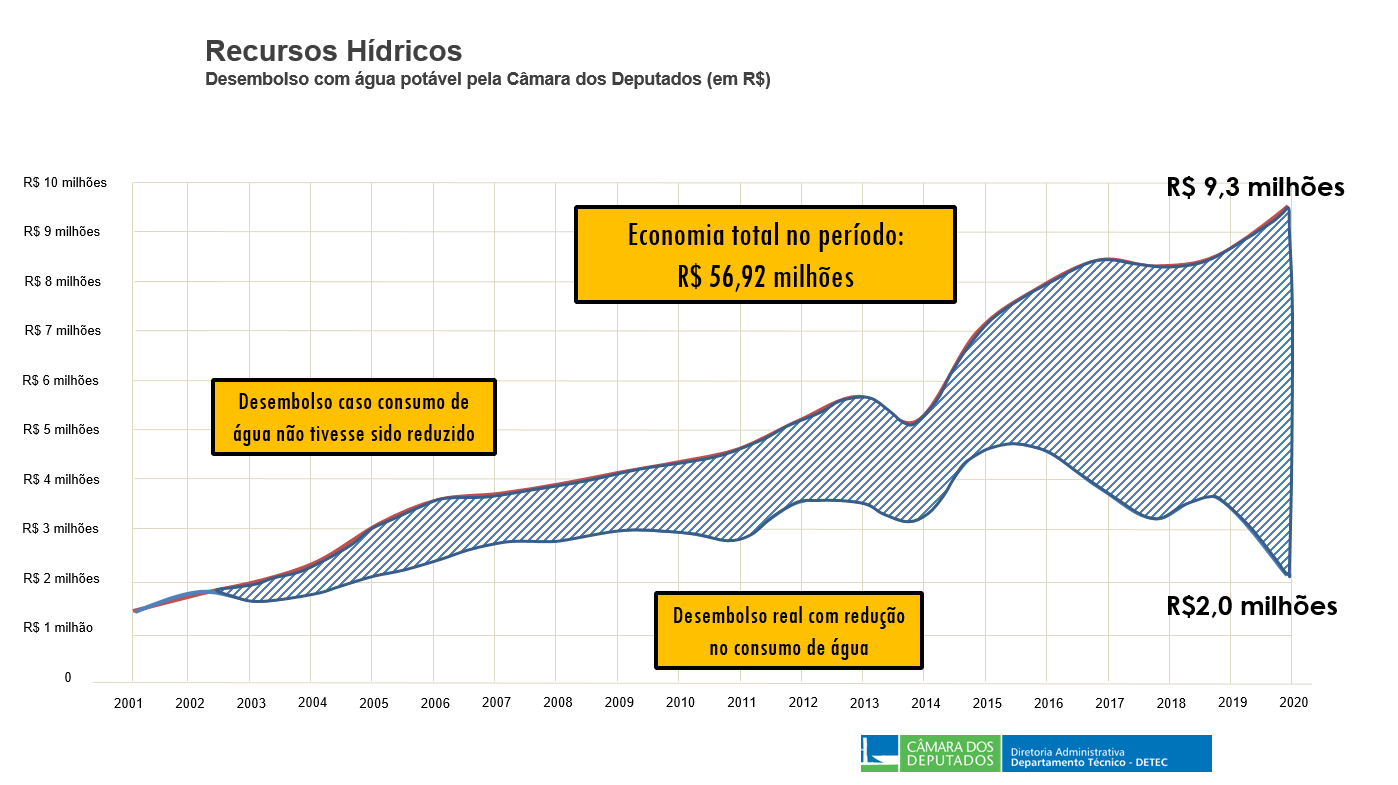 Câmara dos Deputados reduz consumo de água e economiza R$56 milhões nos últimos 20 anos