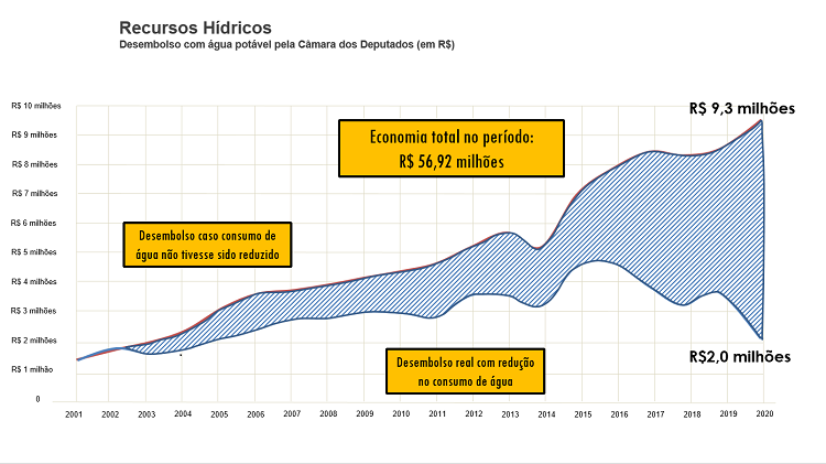 Água 56.000.000 - 2
