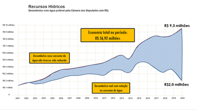 Água 56.000.000 - 2