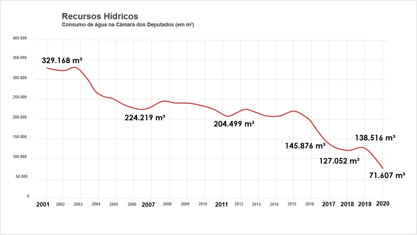 Água - redução 60%
