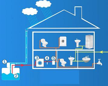 Coleta de água através da chuva