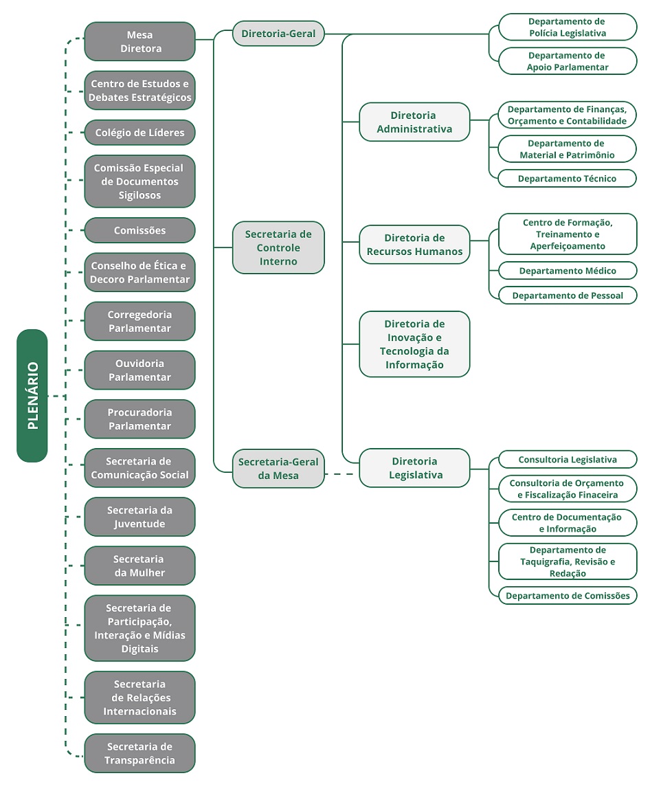 Organograma de 2021