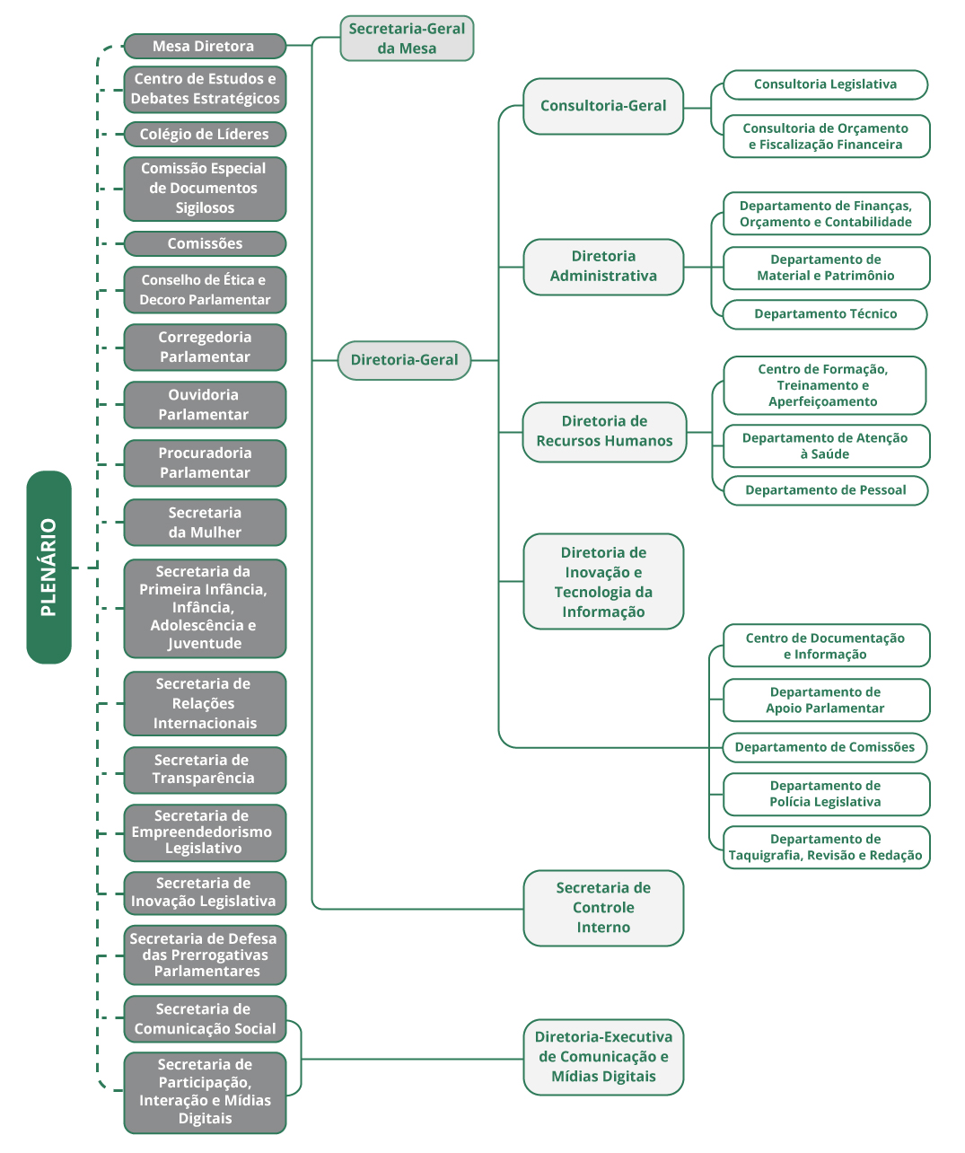 Organograma  abril 2025
