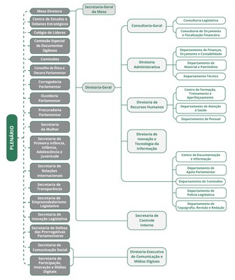 Organograma  abril 2025