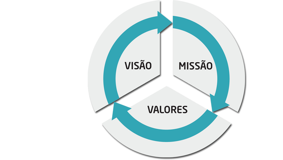 Nossa Missão, Visão e Valores 