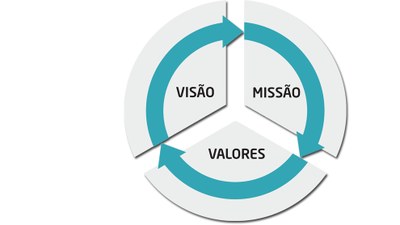 Nossa Missão, Visão e Valores 