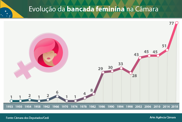 Bancada feminina na Câmara sobe de 51 para 77 deputadas