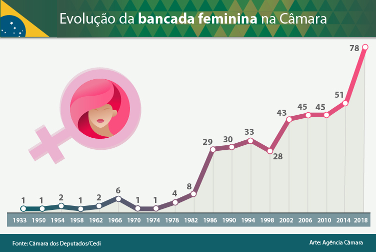 Evolução da Bancada Feminina na Câmara