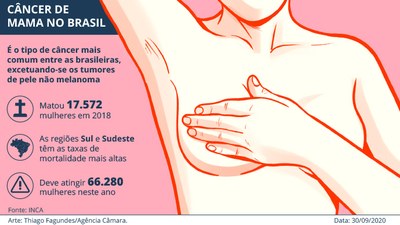 Infográfico sobre câncer de mama