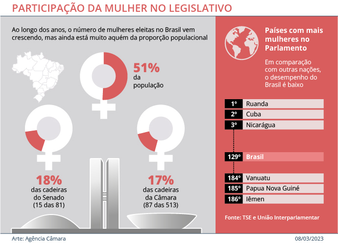 infografico participacao mulheres_agencia camara