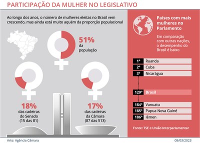 infografico participacao mulheres_agencia camara