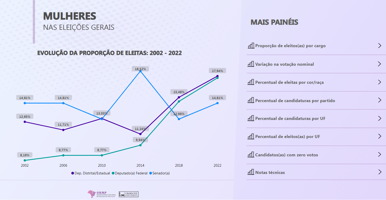 Observatório amplia dados do Sistema de Monitoramento sobre Mulheres e Eleições