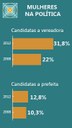 Participação feminina cresceu nas eleições municipais deste ano