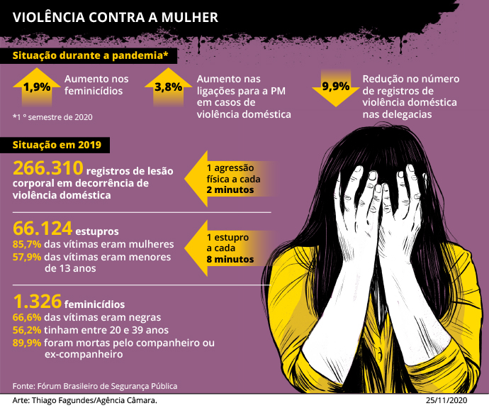Sancionada lei que cria semana escolar para debater violência contra as mulheres