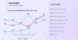 Observatório amplia dados do Sistema de Monitoramento sobre Mulheres e Eleições 