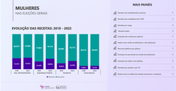 Painéis de dados do Sistema de Monitoramento sobre Mulheres e Eleições do ONMP ganham nova versão