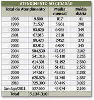 Câmara alcança 5 milhões de atendimentos por telefone e e-mail