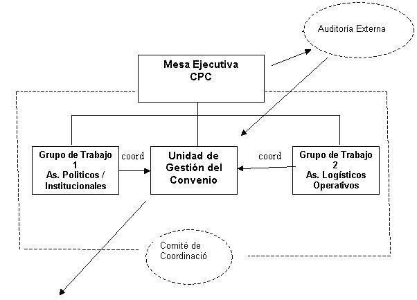 Organograma da Mesa Diretora