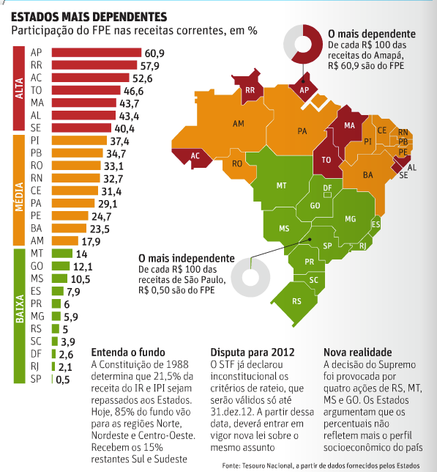 CCJ aprova admissibilidade de PEC que aumenta repasses federais aos estados