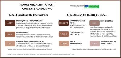 DADOS ORÇAMENTÁRIOS - COMBATE AO RACISMO 01