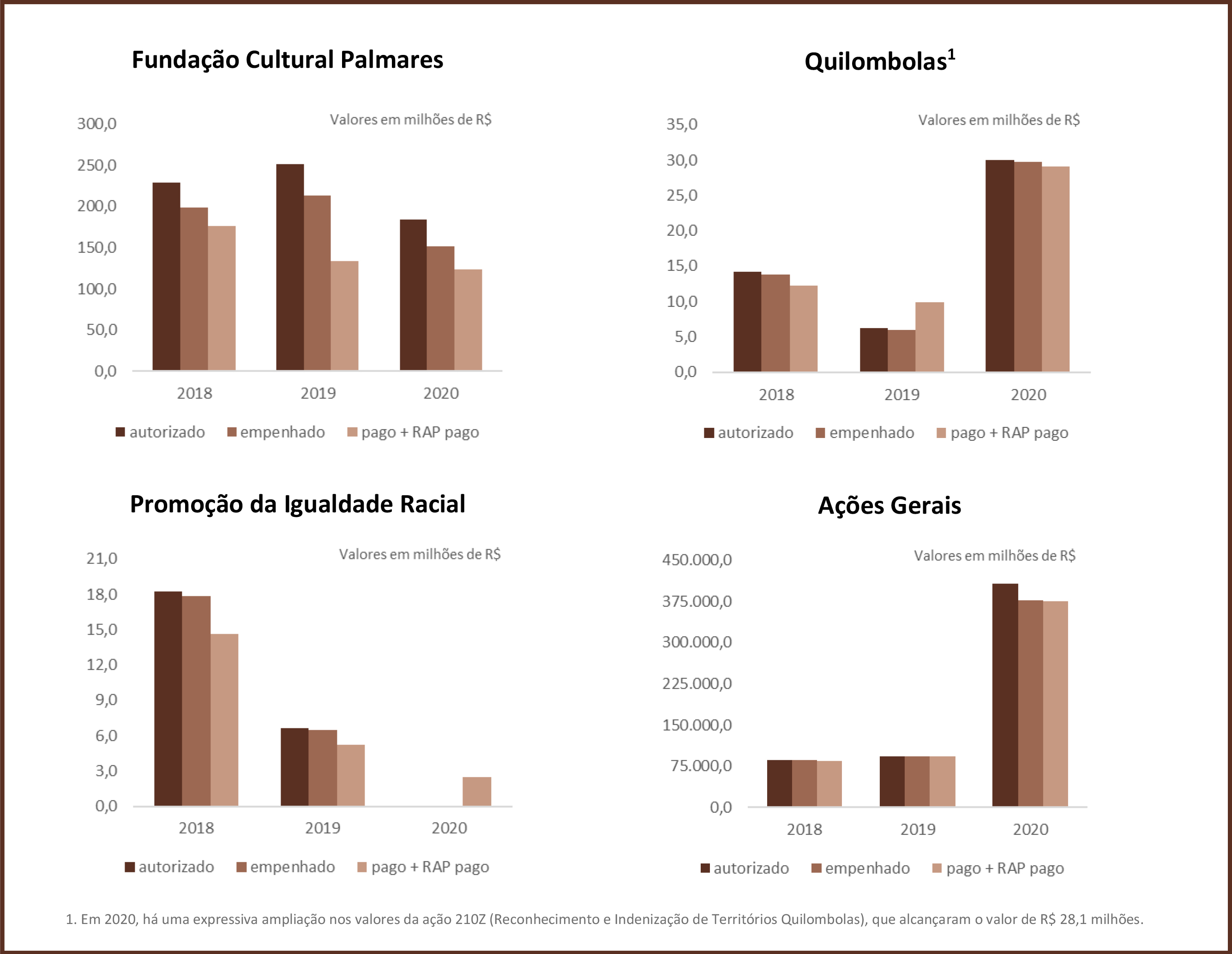 DADOS ORÇAMENTÁRIOS - COMBATE AO RACISMO 02