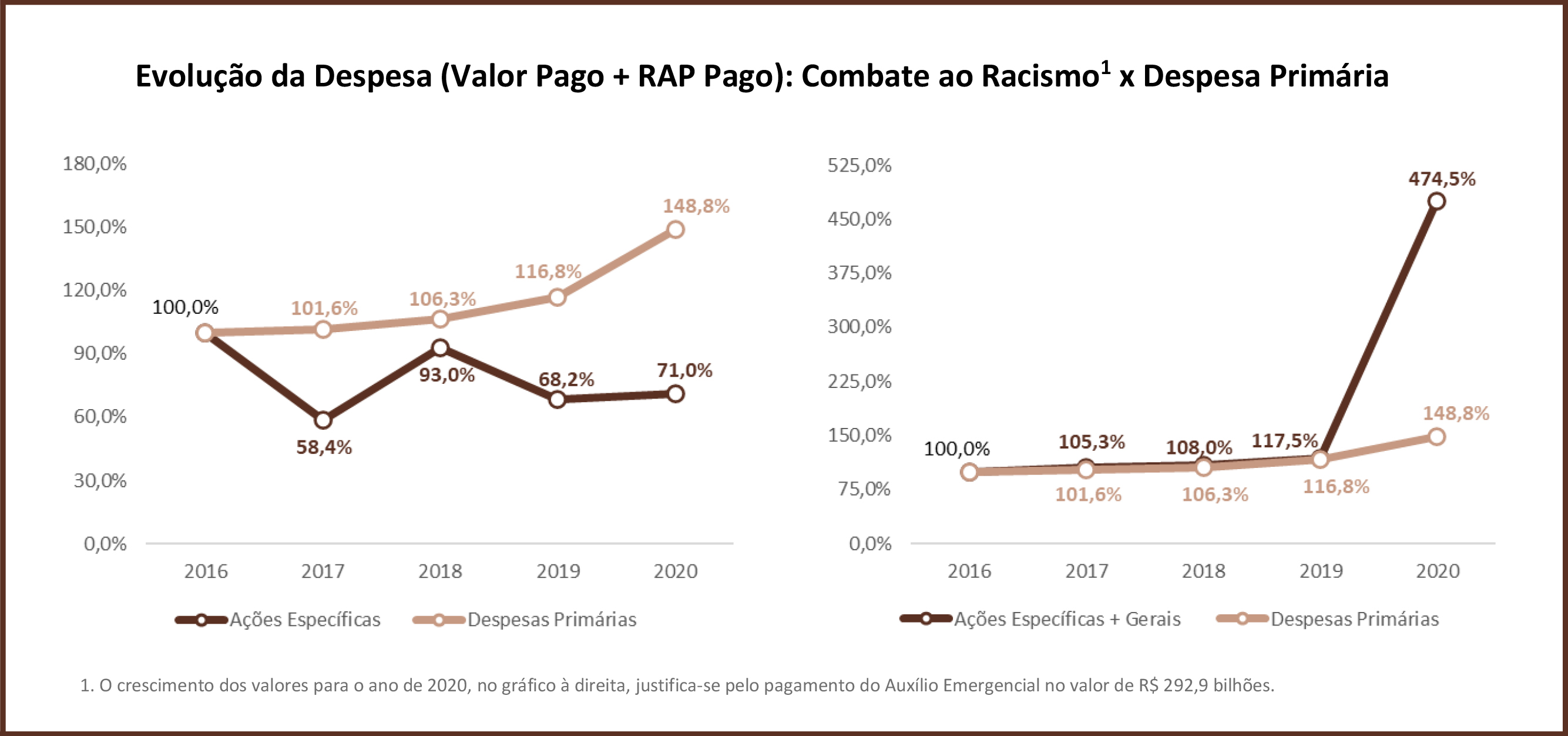 DADOS ORÇAMENTÁRIOS - COMBATE AO RACISMO 03