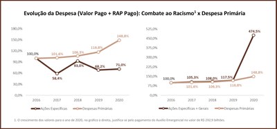 DADOS ORÇAMENTÁRIOS - COMBATE AO RACISMO 03