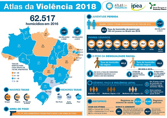 Brasil: 153 assassinatos por dia