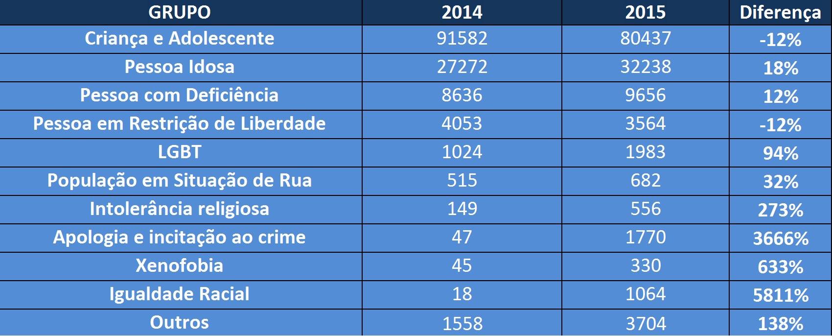 Registro de casos de ódio cresceu dez vezes entre 2014 e 2015
