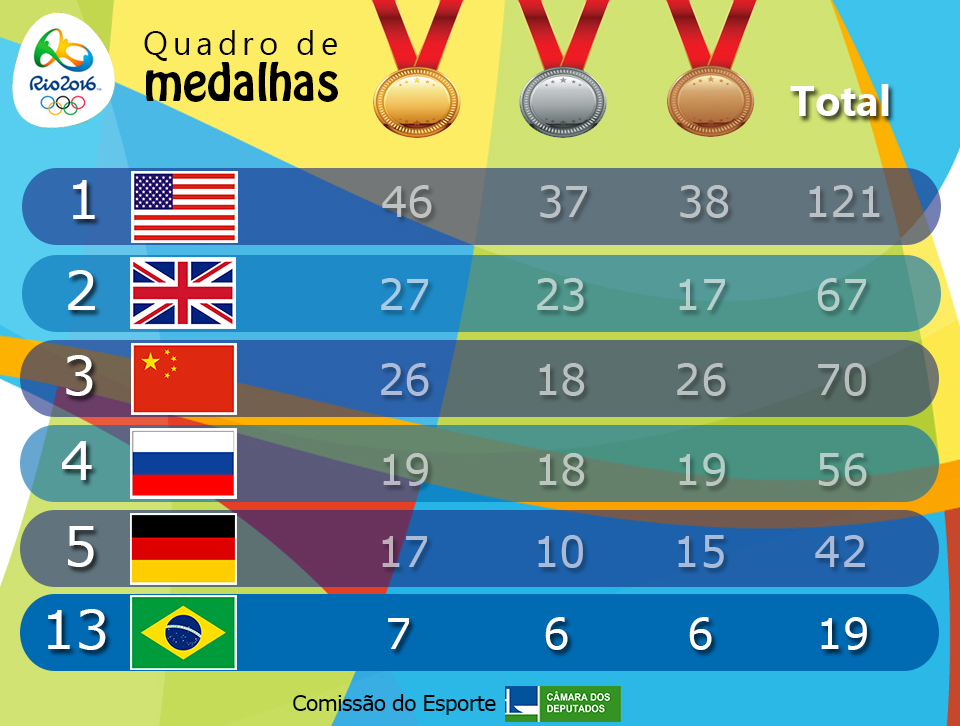 Quantas medalhas o Brasil ficou no total nos Jogos Olímpicos de 2016?
