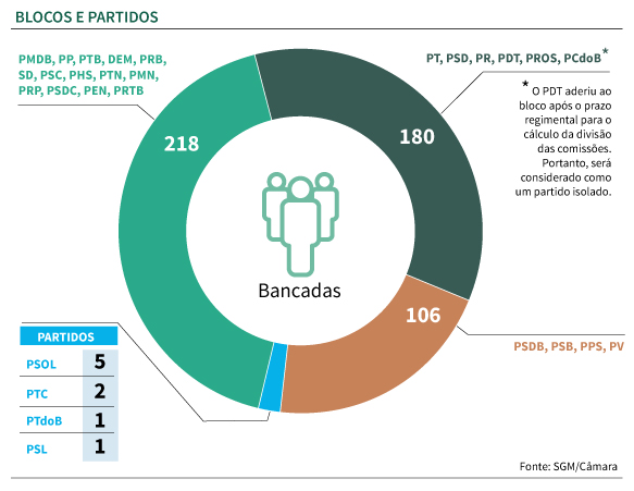 Presidências das comissões serão escolhidas nesta terça