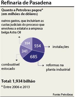 Mantega explica hoje prejuízos causados à Petrobras com a compra de Pasadena
