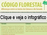 Meio Ambiente discutirá impactos do novo Código Florestal