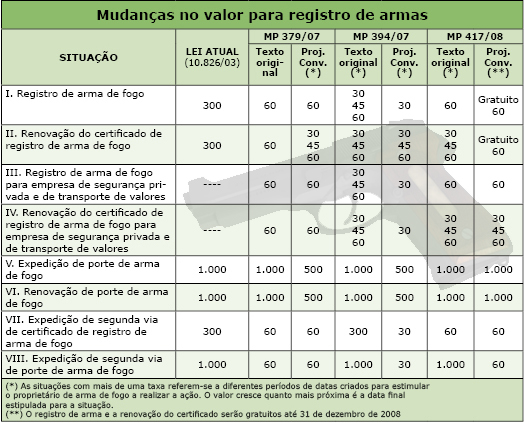 Tabela Registro de Arma
